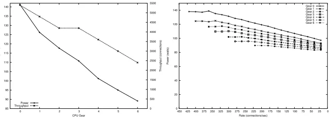 Fig. 4. Prime numbers under 10000 power vs.Fig. 5. Relationship of power and concurrency toperformance trade-off.print environment variables.