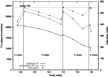 Fig. 7. LPA performance with target power set to Pgear using 550 Watts starting with 3 nodes.