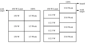 Fig. 1. Managing power to a 450 watt limit based on a 10% reduction in original work and 25%reduction in node power.