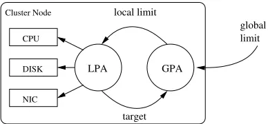 Fig. 2. Relationship of the GPA, LPA, and power-managed devices.