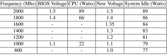 Table 1. AMD64 3000+ CPU and system idle power consumption.
