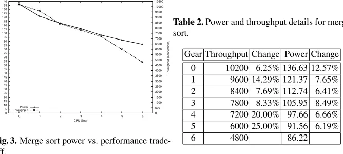 Table 2. Power and throughput details for mergesort.