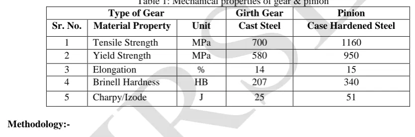 Table 1: Mechanical properties of gear & pinion   Type of Gear Girth Gear 