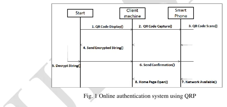 Fig. 1 Online authentication system using QRP 