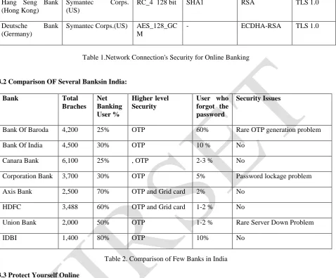 Table 1.Network Connection's Security for Online Banking  
