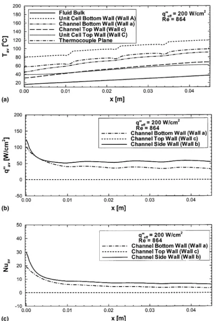 Fig. 12. Numerical predictions of average heat transfer characteristics for q 00 eff ¼ 200 W=cm 2 and Re ¼ 864: (a) average temperature, (b) average heat ﬂux, (c) average Nusselt number.