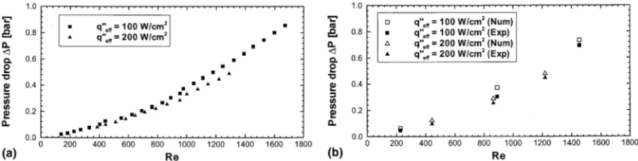 Fig. 4. (a) Variation of measured pressure drop with Reynolds number. (b) Comparison of measured and predicted values of pressure drop.