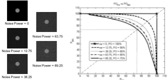 Fig.5 The effect of noise on the PO plot. (left) Images corrupted by AWGN of zero mean and increasing power