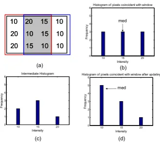 Figure 1 - Illustration of the histogram method used to calculate the median filter. (a) Arbitrary pixel values coincident with a 3x3 win-dow before (red) and after translation (blue)