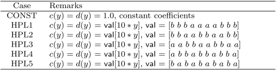 Fig. 4.1. Subdomains and boundary conditions.  