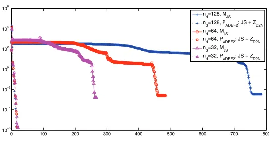 Figure 4.4 shows that, when we use a coarse space, the iteration numbers are  
