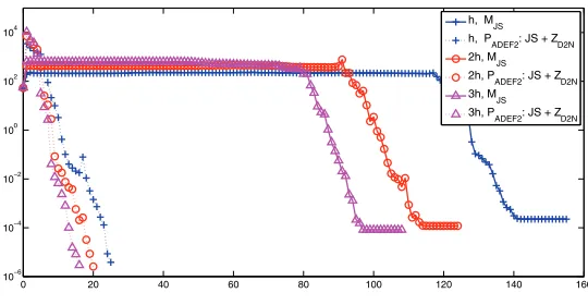 Fig. 4.7. Spectra of CONST case. n. The = 16ypt n, = 8xpt n, = 1 overlap n, = 16domainthird row is the result of the method with one small eigenvector of the DtN map taken intoN2D Z account in each subdomain