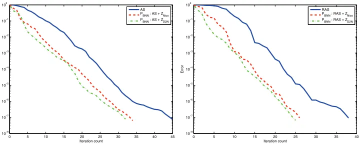 Fig. 4.9. 4 × 4 subdomains, uniform κ distribution, for AS (left) and RAS (right). 