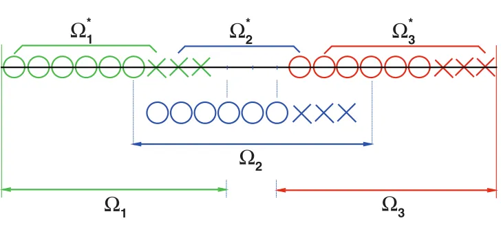 Fig. 2.2. RAS (n domain = 3, noverlap = 4− 1, nxpt = 6; see section   4.1 for these parameters).The circles and crosses stand for the unknowns in each subdomain.