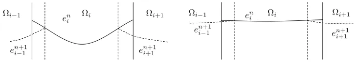 Fig. 3.1. Fast (left) or slow (right) convergence of the Schwarz algorithm.  