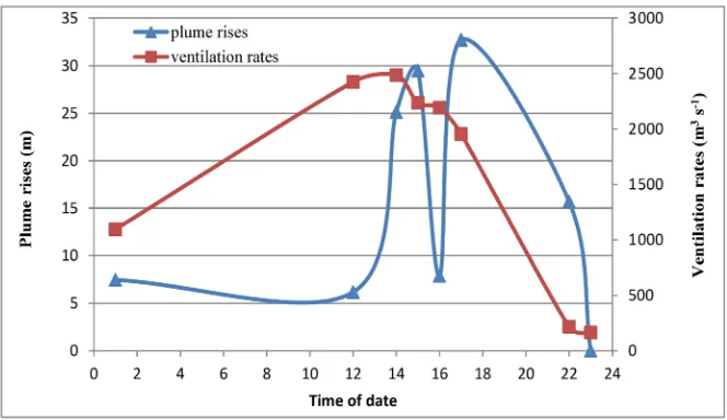 Figure 6. Diurnal variations of the plume rise and ventilation rate on October 11, 2008