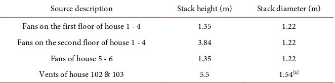 Table 2. Stack heights and stack diameters for point sources. 