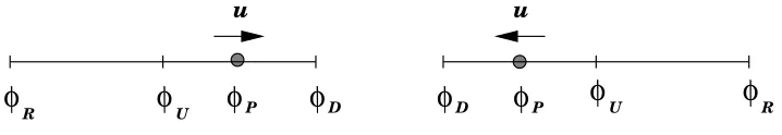Figure 3: Reference points used for the CUBISTA upwind scheme.