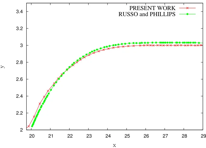 Figure 7: Comparison between present computation and the numerical method of Russo and Phillips [50]