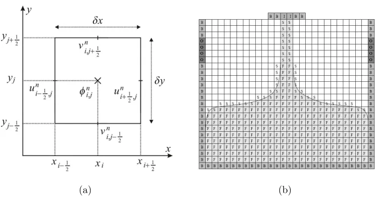 Figure 1: (a) Discrete variables in a staggered cell (i, j) and (b) illustration of cell type classiﬁcation
