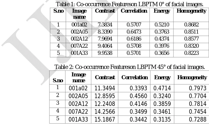 Table 1: Co-occurrence Featureson LBPTM 0° of facial images. S.no 