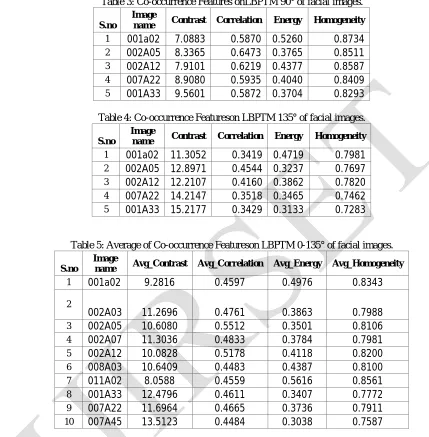 Table 3: Co-occurrence Features onLBPTM 90° of facial images. 
