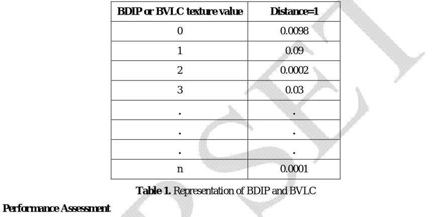 Table 1. Representation of BDIP and BVLC 
