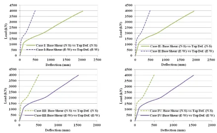 Figure 10. Load Deformation Curve of Stack Under BDB Wind for Different Cases 