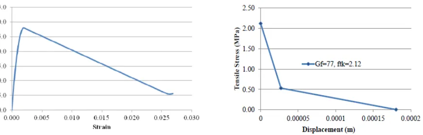 Figure 4. Material Behaviour of Concrete (M35) in Tension 