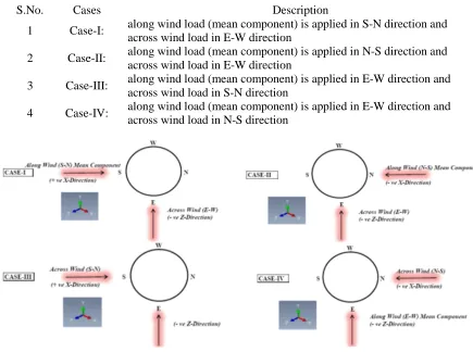 Table 1: Different Cases Considered in the Analysis  