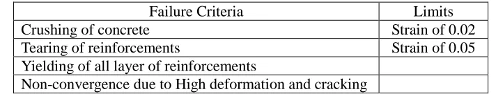 Table 2: Failure Criteria of Stack 
