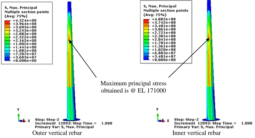 Figure 8. Variation of Principal Strain in Concrete (Outer and Inner Surface) 