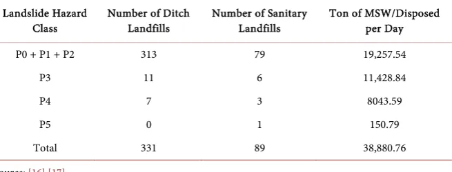 Table 1. Municipal solid waste disposal sites in the state of São Paulo according to hazard landslide class