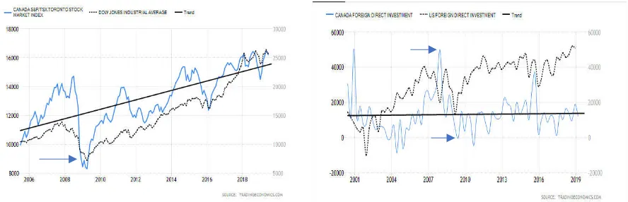 Figure 8. Canada and US Stock Index and Canada and US FDI: Value 2006-2019, retrieved from http://www.tradingeconomics.com/ Copyright 2019