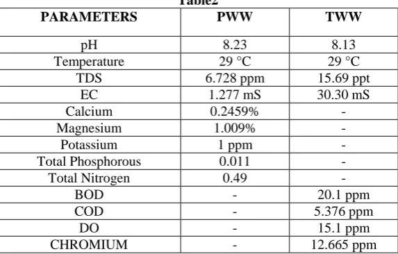 Table 1 Protein content (%) 