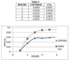 Table 3  CONTROL 