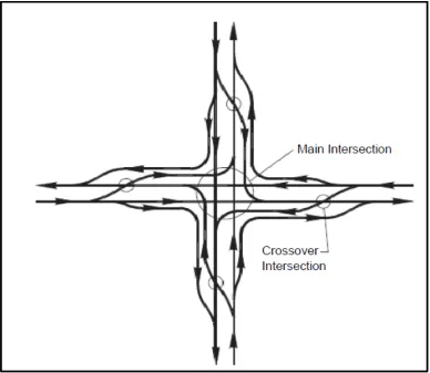 FIGURE 1.1 Continuous Flow Intersection Traffic Movements (3) 