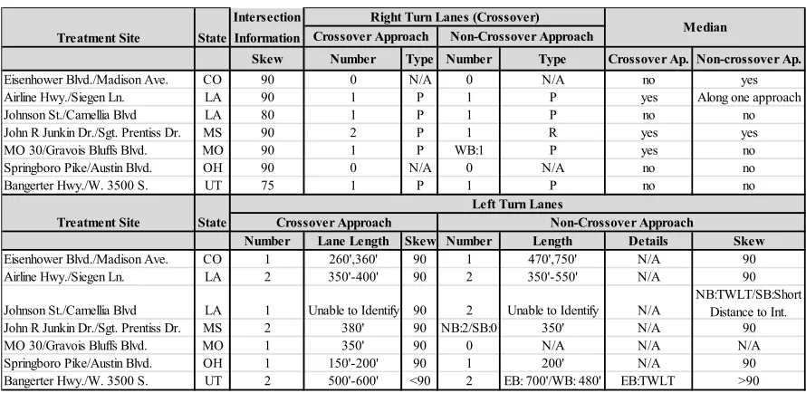 TABLE 3.2 Existing Intersection Design Criteria Table  