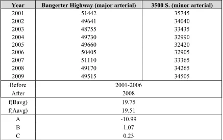 TABLE 3.7 Raw Traffic Data – Utah Site 