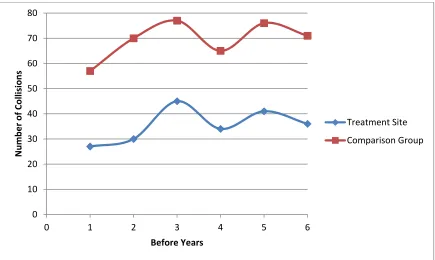 FIGURE 3.2 Collision Trends for Before Years of Comp. Group and Treatment Site(s) 