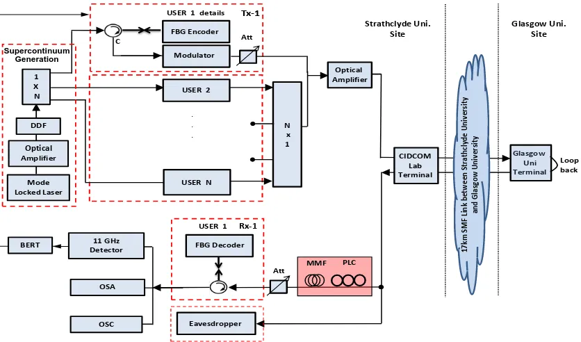 Fig. 1. Experimental setup to demonstrate wavelength power redistribution in OCDMA transmission using PLC-MMF