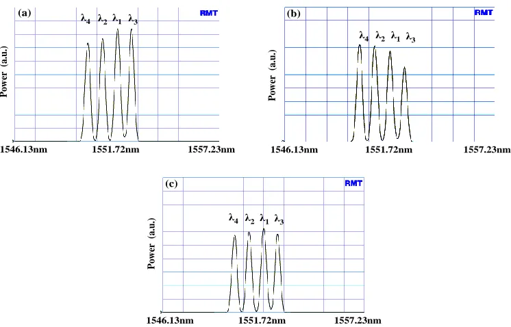 Fig. 2. Optical spectrum of OCDMA signal showing the power distribution among individual wavelengths within the code: (a) at the input of PLC-MMF module,  (b) and (c) after passing PLC-MMF module with different settings of PLC, respectively