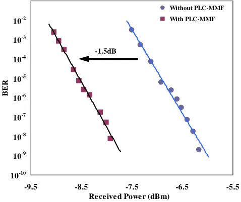 Fig. 3(a). OCDMA code 1 modulated with USER 1 data as seen on the oscilloscope via an 11GHz bandwidth limited optical receiver, (b) obtained autocorrelation after decoding a single user OCDMA data transmission by USER 1, (c) and (d) signal at the USER 1 OC