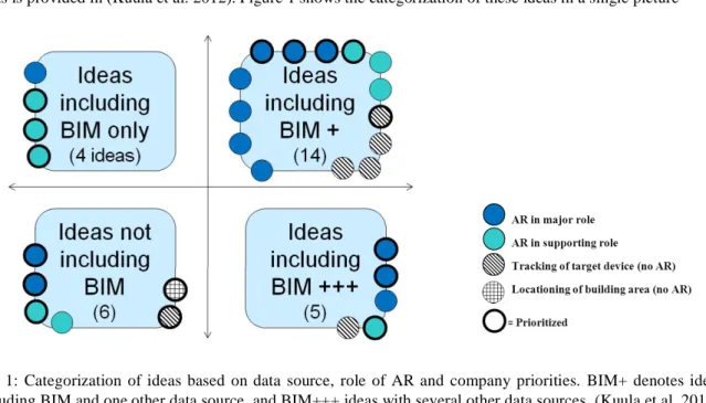 Fig. 1: Categorization of ideas based on data source, role of AR and company priorities