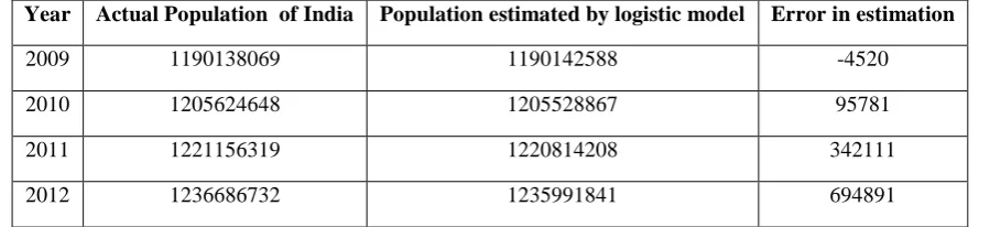 Table 2: Error in population estimation form 2009 to 2012 