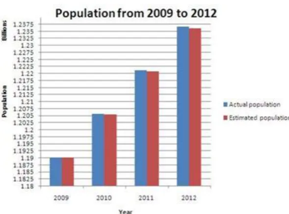 Figure 2: Error in estimated population with trend line 1 