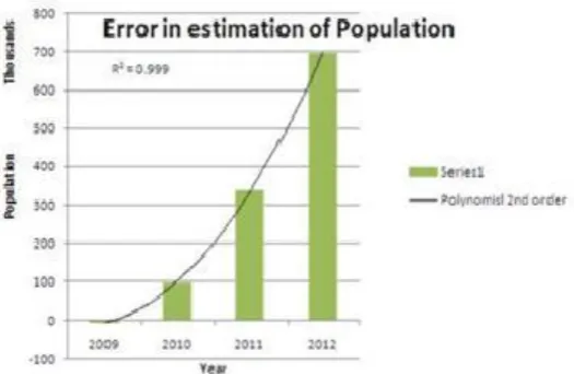 Figure 3: Error in estimated population with trend line 2 