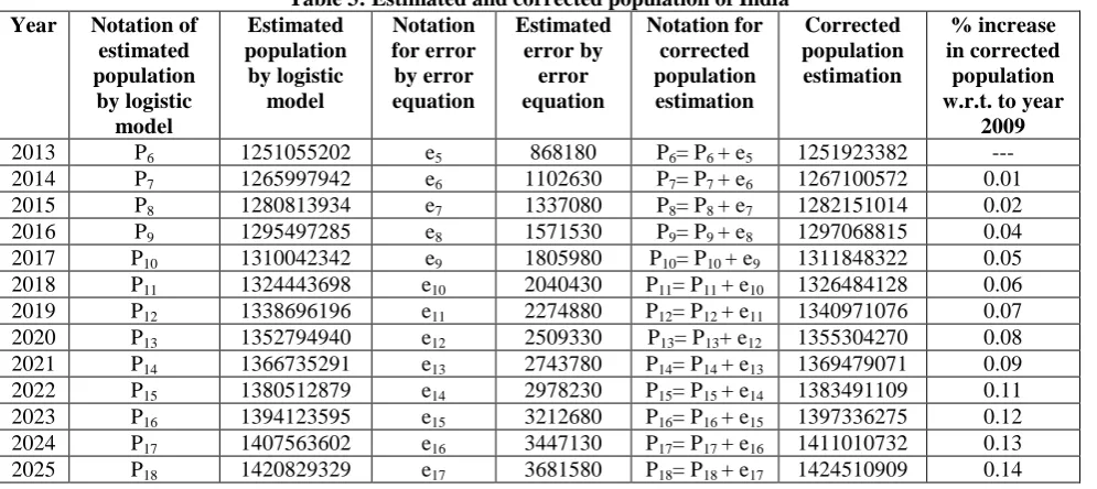 Table 3: Estimated and corrected population of India Notation for error 