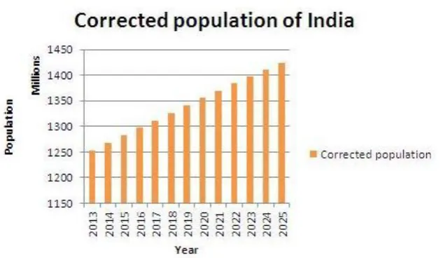 Figure 5: Corrected population of India 