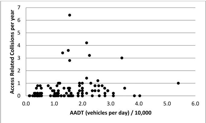 Figure 19 – Correlation between access – related collisions per year and AADT/10,000 